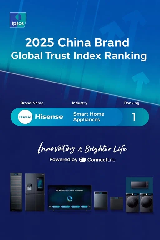 Hisense Pertahankan Posisi Teratas 2025 Ipsos Global Smart Home Appliance Trust, Peringkat ke-7 Dunia dan Terdepan dalam Globalisasi Merek